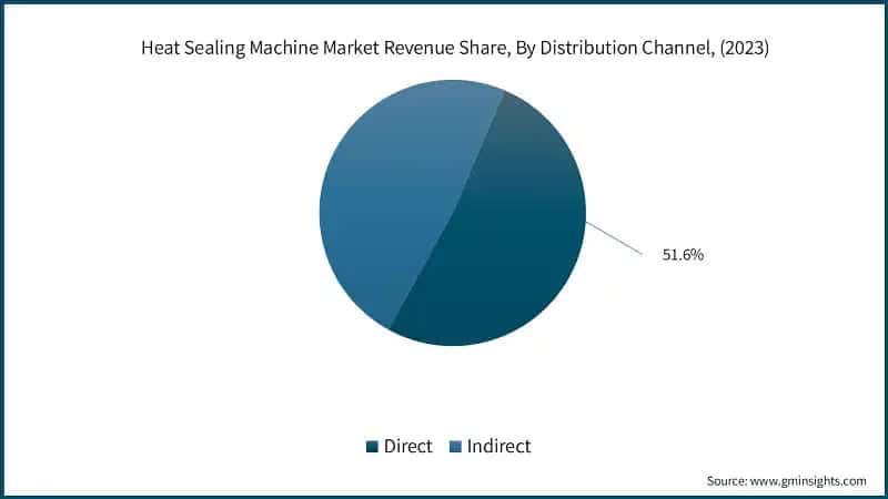 Heat Sealing Machine Market Revenue Share, By Distribution Channel, (2023)