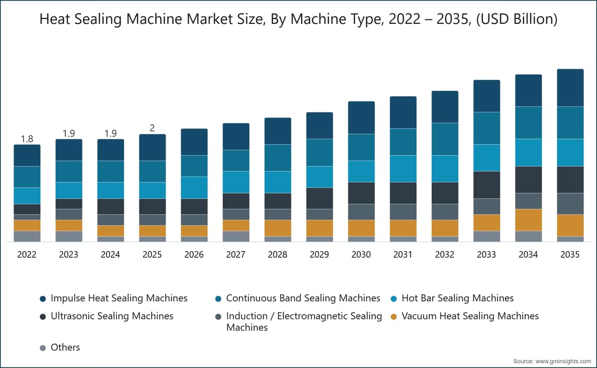 ヒートシール機市場規模、機械タイプ別、2022〜2035年（10億米ドル）