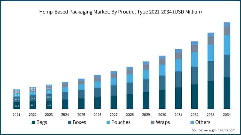 Hemp-Based Packaging Market, By Product Type 2021-2034 (USD Million)