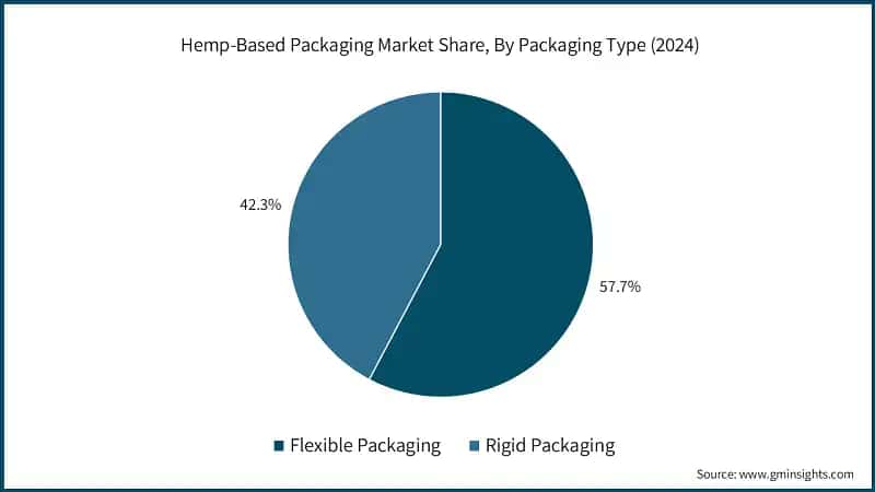 Hemp-Based Packaging Market Share, By Packaging Type (2024)
