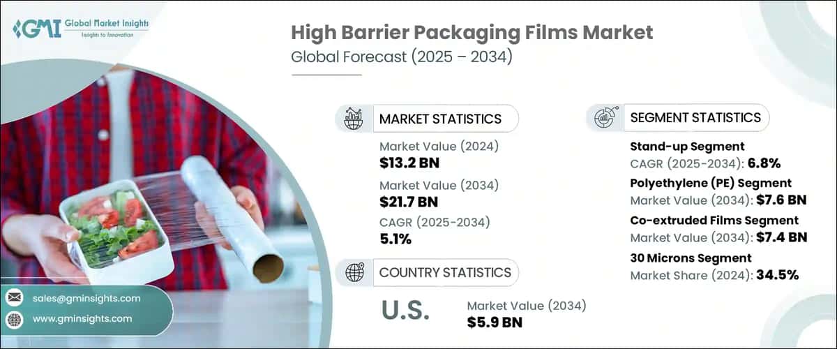 High Barrier Packaging Films Market