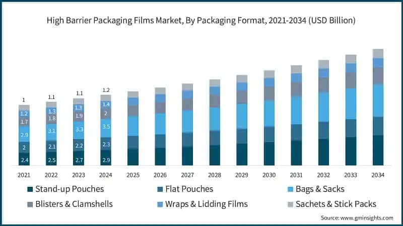 High Barrier Packaging Films Market, By Packaging Format, 2021-2034 (USD Billion)