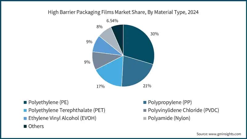 High Barrier Packaging Films Market Share, By Material Type, 2024