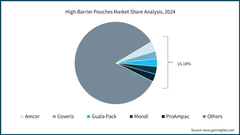 High-Barrier Pouches Market Share Analysis, 2024