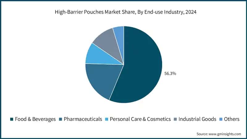 High-Barrier Pouches Market Share, By End-use Industry, 2024