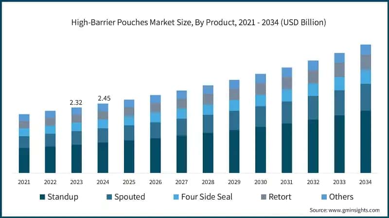 High-Barrier Pouches Market Size, By Product, 2021 - 2034 (USD Billion)