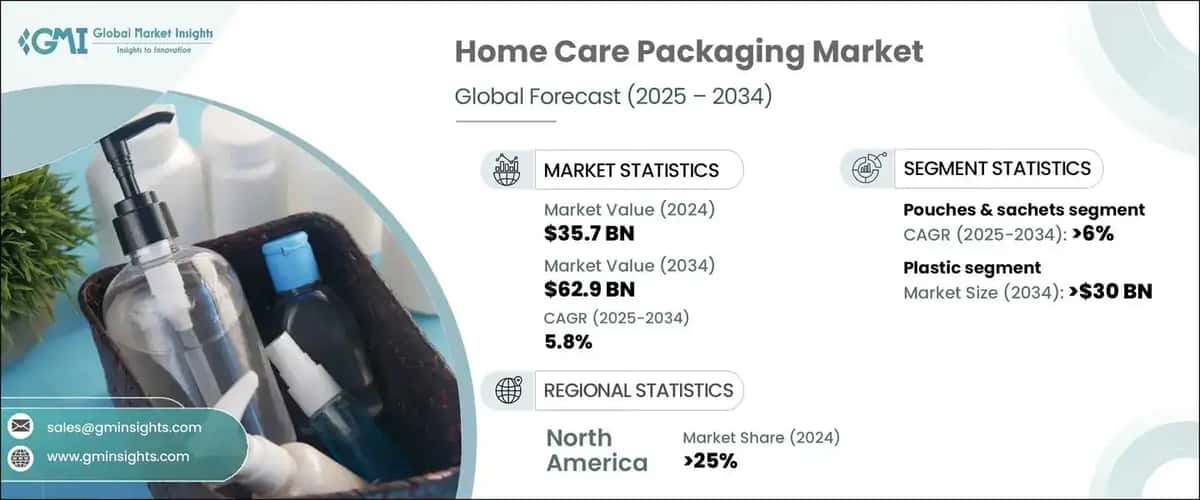 Home Care Packaging Market