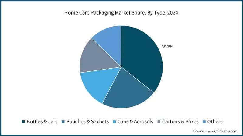 Home Care Packaging Market Share, By Type, 2024
