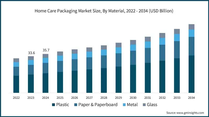 Home Care Packaging Market Size, By Material, 2022 - 2034 (USD Billion)