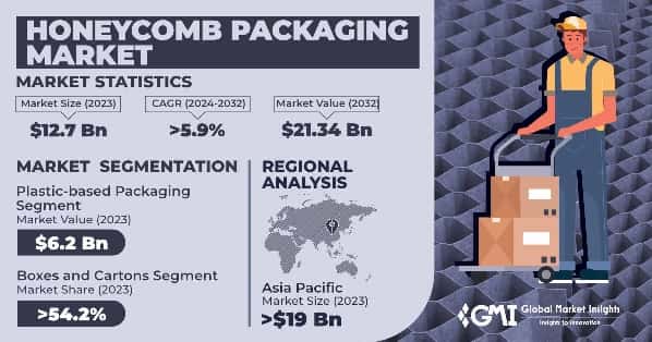Honeycomb Packaging Market