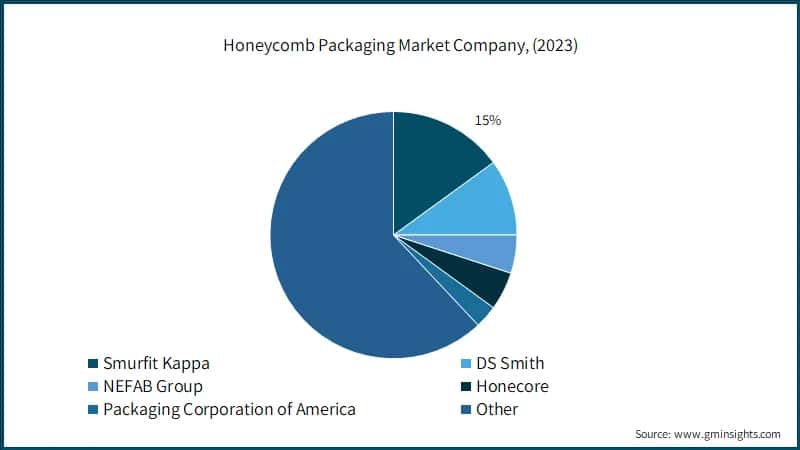 Honeycomb Packaging&nbsp;Market Company, (2023)