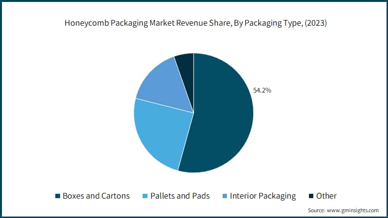Honeycomb Packaging&nbsp;Market Revenue Share, By Packaging Type, (2023)