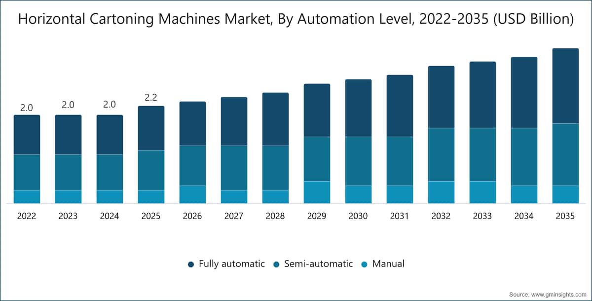 Mercato delle formatrici di astucci orizzontali, per livello di automazione, 2022–2035 (miliardi di dollari USA)