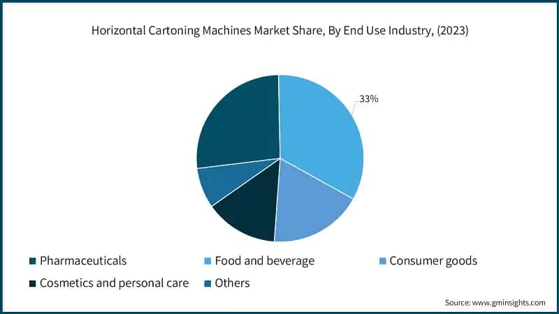 Horizontal Cartoning Machines Market Share, By End Use Industry, (2023)