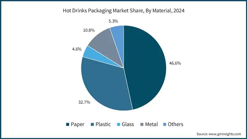 Hot Drinks Packaging Market Share, By Material, 2024