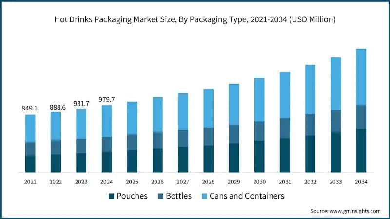 Hot Drinks Packaging Market Size, By Packaging Type, 2021-2034 (USD Million)