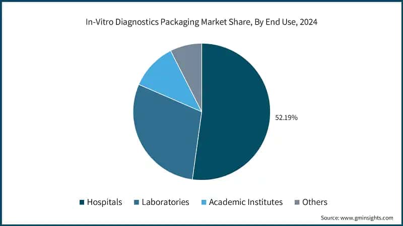In-Vitro Diagnostics Packaging Market Share, By End Use, 2024