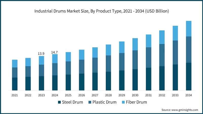 Global Industrial Drums Market Size, By Product Type, 2022 - 2034 (USD Billion)