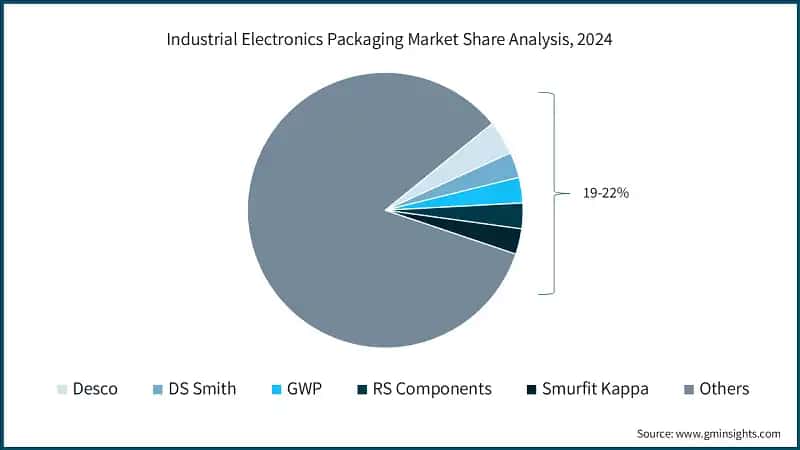 Industrial Electronics Packaging Market Share Analysis, 2024