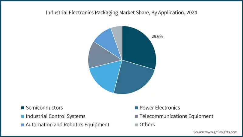 Industrial Electronics Packaging Market Share, By Application, 2024