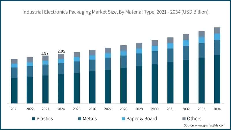 Industrial Electronics Packaging Market Size, By Material Type, 2021 - 2034 (USD Billion)