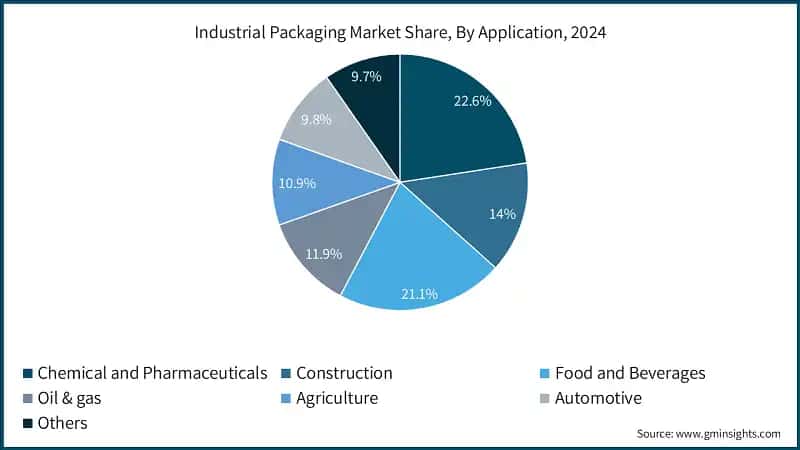 Industrial Packaging Market Share, By Application, 2024