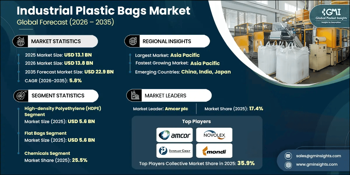 Industrial Plastic Bags Market Research Report