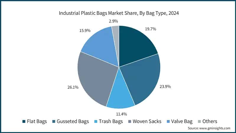 Industrial Plastic Bags Market Share, By Bag Type, 2024