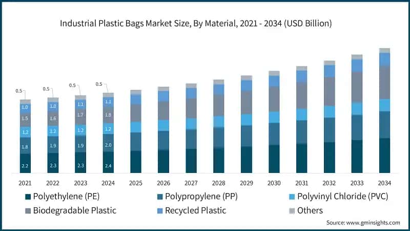 Industrial Plastic Bags Market Size, By Material, 2021 - 2034 (USD Billion)