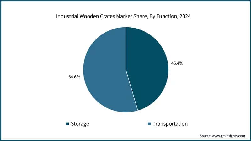 Industrial Wooden Crates Market Share, By Function, 2024