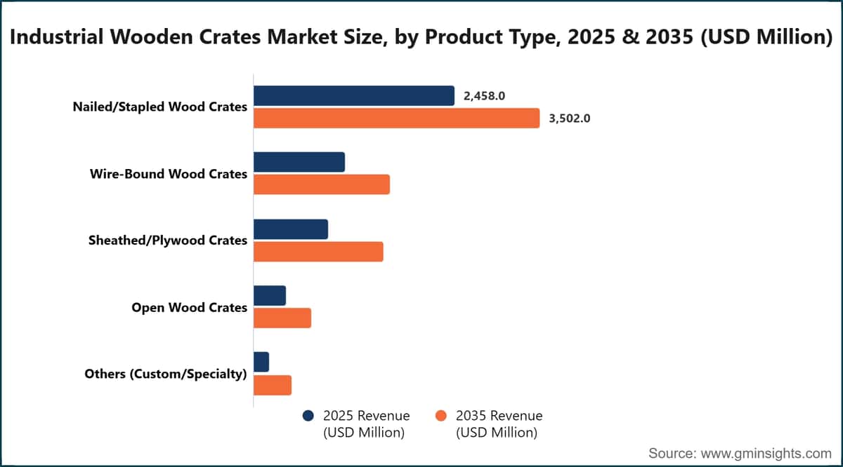 工业木箱市场规模，按产品类型划分，2025年和2035年（百万美元）