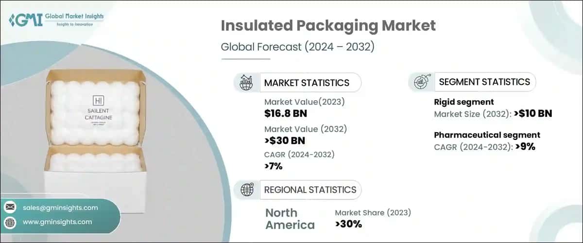 insulated packaging market