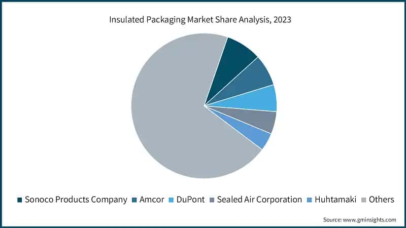 Insulated Packaging Market Share Analysis, 2023
