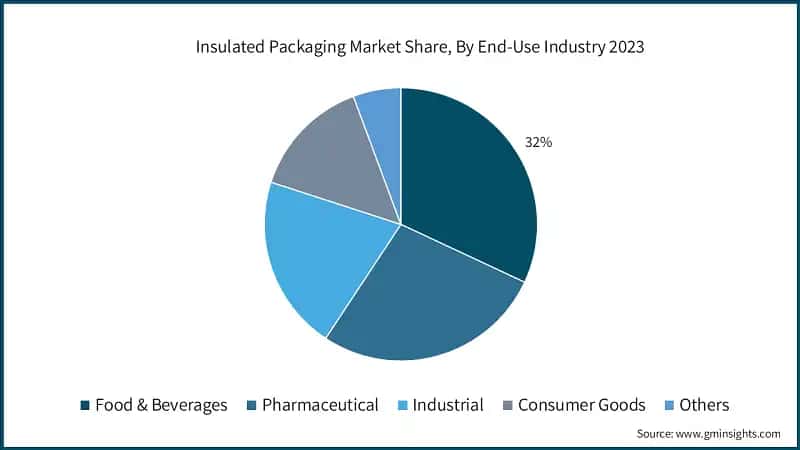 Insulated Packaging Market Share, By End-Use Industry 2023