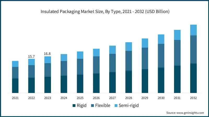 Insulated Packaging Market Size, By Type, 2021 - 2032 (USD Billion)