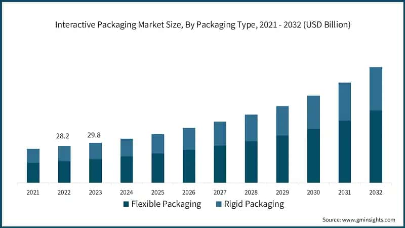 Interactive Packaging Market Size, By Packaging Type, 2021 - 2032 (USD Billion)