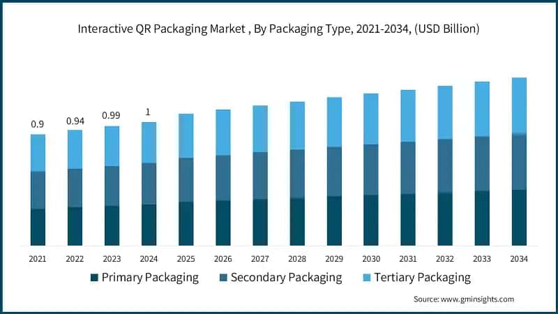 Interactive QR Packaging Market&nbsp;, By Packaging Type, 2021-2034, (USD Billion)  