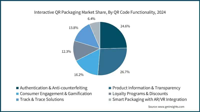 Interactive QR Packaging Market Share, By QR Code Functionality, 2024
