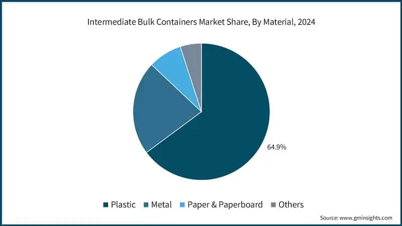 Intermediate Bulk Containers Market Share, By Material, 2024
