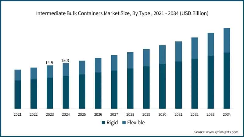 Intermediate Bulk Containers Market Size, By Type, 2022 - 2034 (USD Billion)