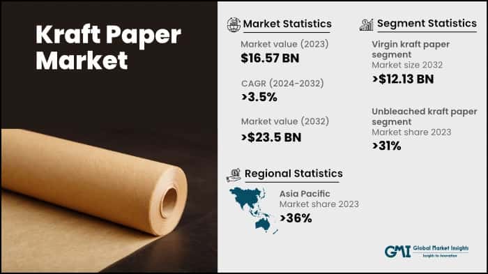 Kraft Paper Market