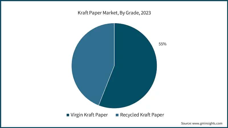 Kraft Paper Market, By Grade, 2023