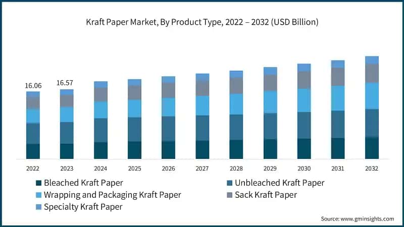 Kraft Paper Market, By Product Type, 2022 – 2032 (USD Billion)