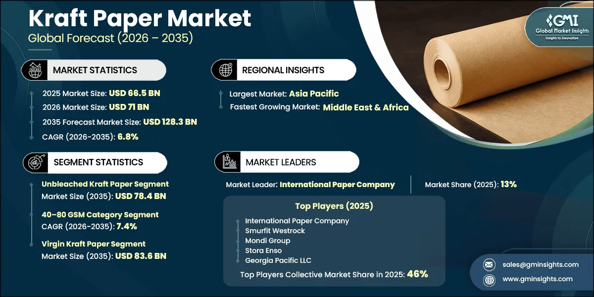 Kraft Paper Market Research Report