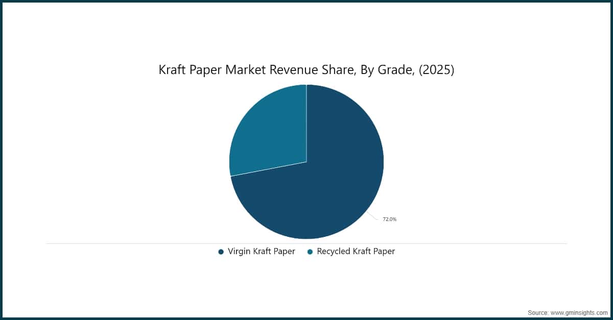 Kraft Paper Market Revenue Share, By Grade, (2025)
