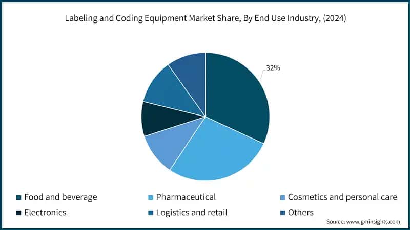 Labeling and Coding Equipment Market Share, By End Use Industry, (2024)