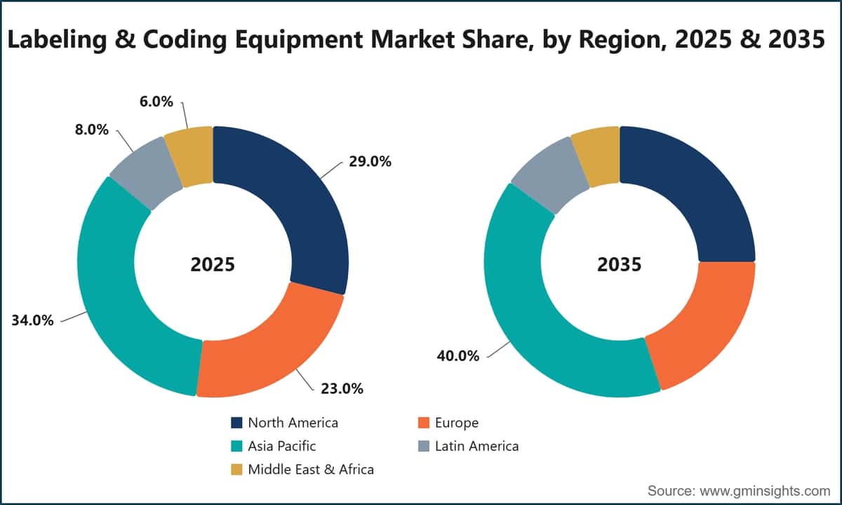 ラベリング・コーディング機器市場の地域別シェア、2025年・2035年