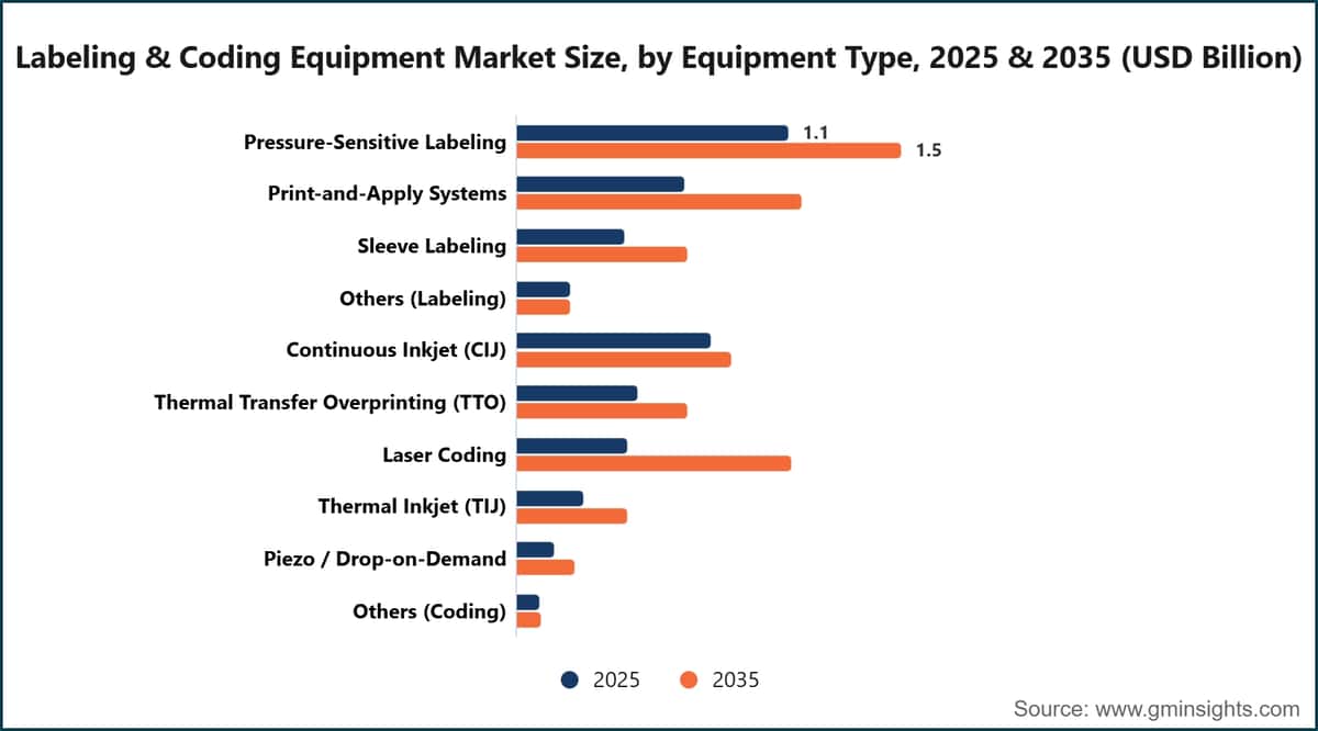 ラベリング・コーディング機器市場規模（機器タイプ別）、2025年・2035年（10億米ドル）