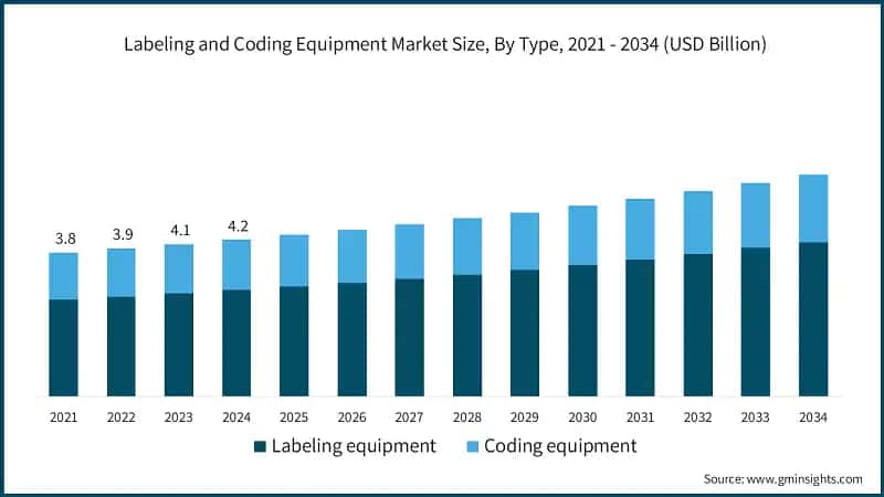 Labeling and Coding Equipment Market Size, By Type, 2021 - 2034 (USD Billion)