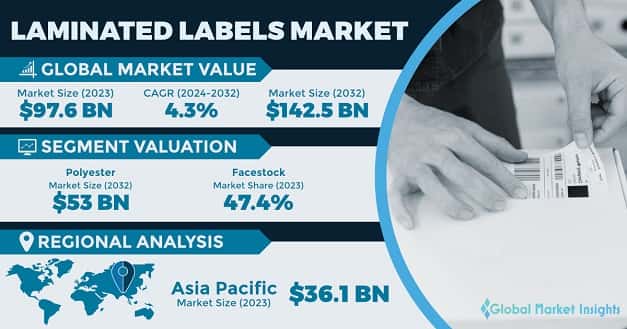 Laminated Labels Market